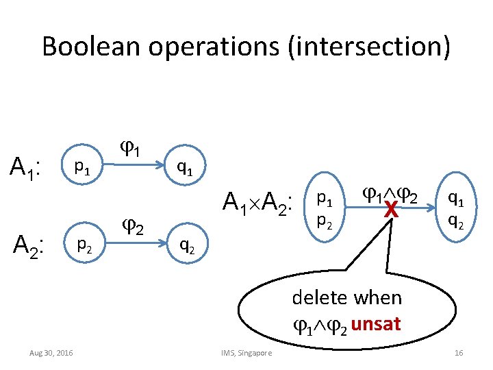 Boolean operations (intersection) A 1: A 2: p 1 p 2 1 2 q