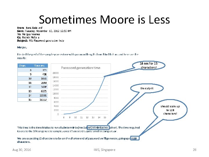Sometimes Moore is Less 18 sec for 15 characters! the culprit should scale up