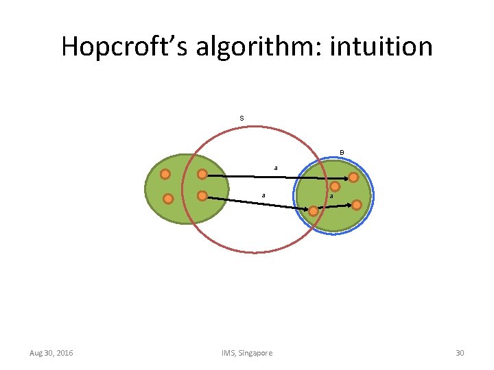 Hopcroft’s algorithm: intuition S B a a Aug 30, 2016 IMS, Singapore a 30