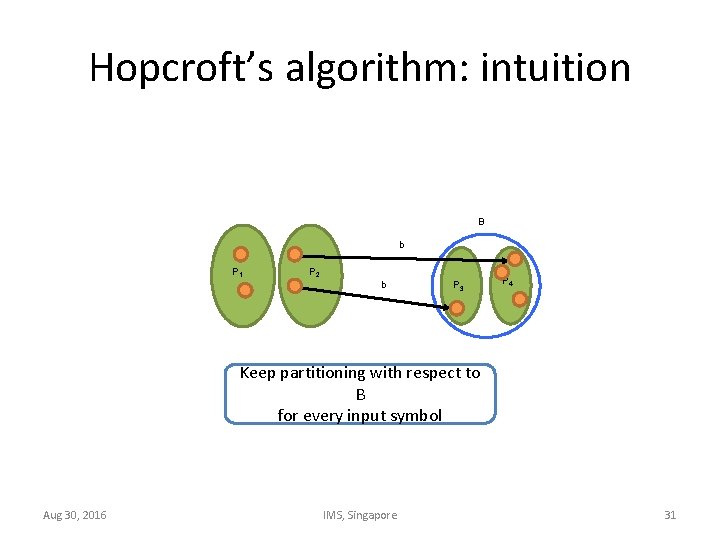Hopcroft’s algorithm: intuition B b P 1 P 2 b P 3 P 4