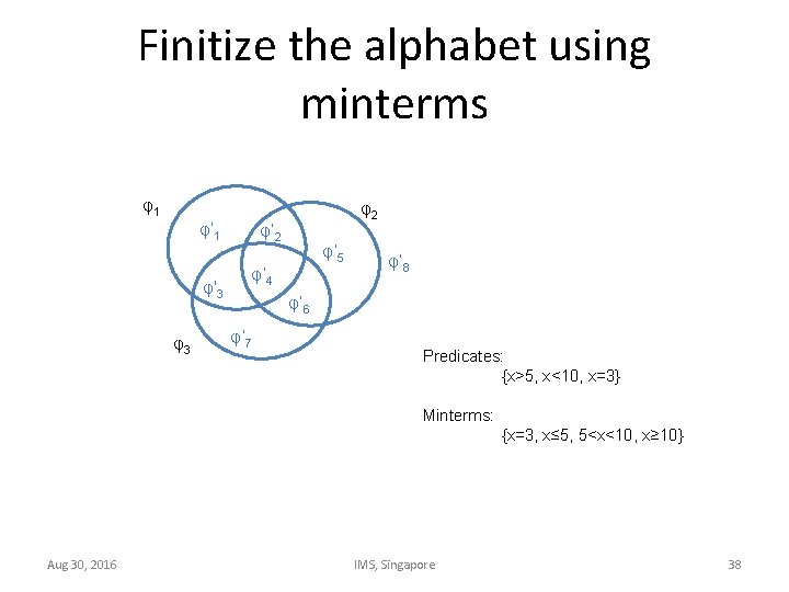 Finitize the alphabet using minterms φ1 φ‘ 1 φ'3 φ3 φ2 φ‘ 5 φ‘