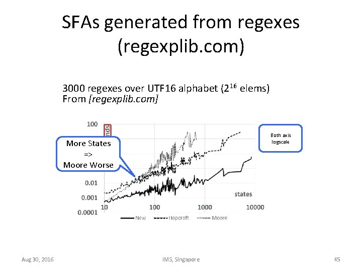SFAs generated from regexes (regexplib. com) 3000 regexes over UTF 16 alphabet (216 elems)