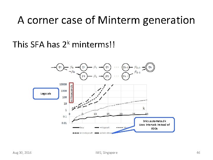 A corner case of Minterm generation This SFA has 2 k minterms!! Logscale brics.