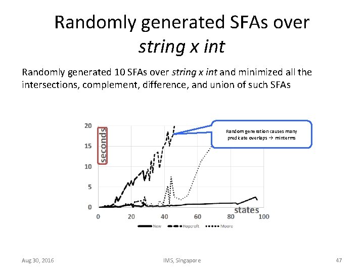 Randomly generated SFAs over string x int Randomly generated 10 SFAs over string x