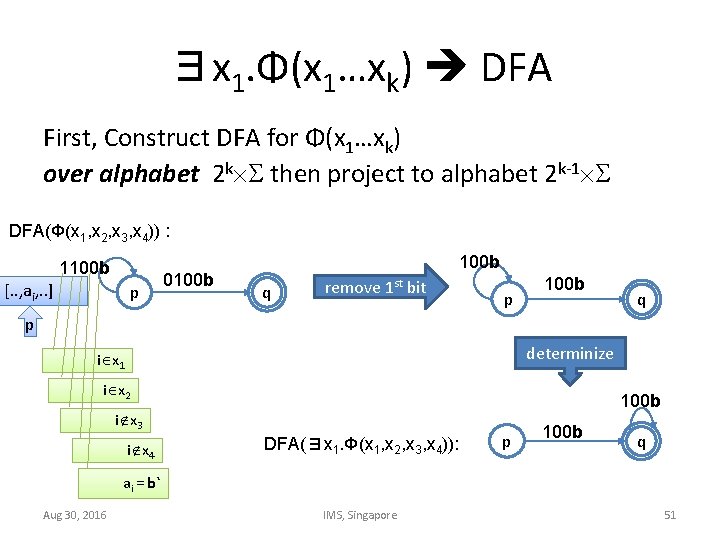 ∃x 1. Φ(x 1…xk) DFA First, Construct DFA for Φ(x 1…xk) over alphabet 2
