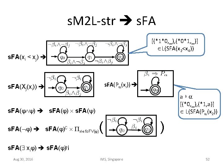 s. M 2 L-str s. FA [(*1*0, _), (*0*1, _)] L(SFA(x 2<x 4)) s.
