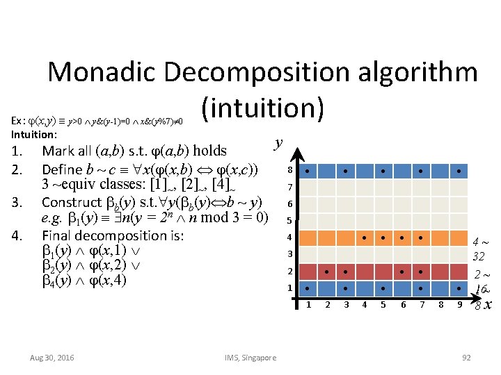 Monadic Decomposition algorithm (intuition) Ex: (x, y) y>0 y&(y-1)=0 x&(y%7) 0 Intuition: 1. 2.