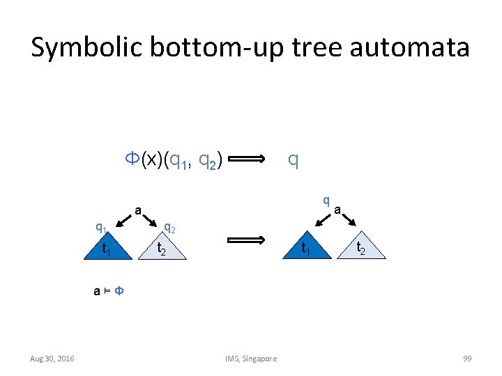 Symbolic bottom-up tree automata Φ(x)(q 1, q 2) q q a q 1 t