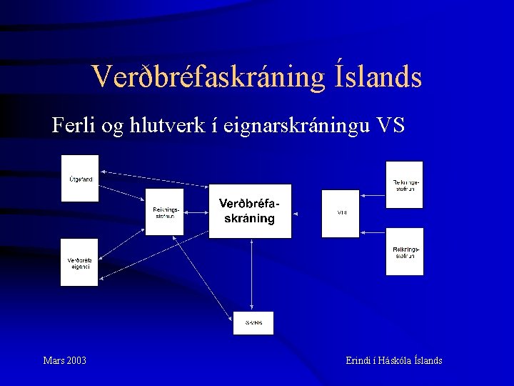 Verðbréfaskráning Íslands Ferli og hlutverk í eignarskráningu VS Mars 2003 Erindi í Háskóla Íslands