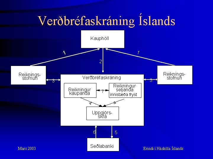 Verðbréfaskráning Íslands Kauphöll 1 1 2 Reikningsstofnun 3 Verðbréfaskráning Reikningur kaupanda 7 3 Reikningsstofnun