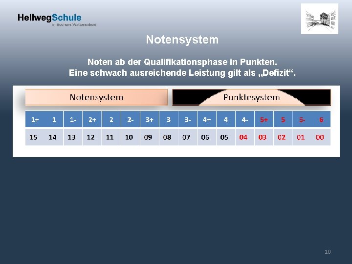 Notensystem Noten ab der Qualifikationsphase in Punkten. Eine schwach ausreichende Leistung gilt als „Defizit“.