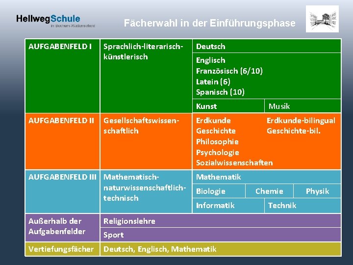 Fächerwahl in der Einführungsphase AUFGABENFELD I Sprachlich-literarischkünstlerisch Deutsch Englisch Französisch (6/10) Latein (6) Spanisch