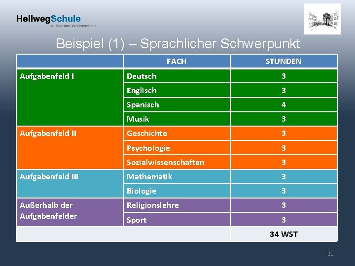 Beispiel (1) – Sprachlicher Schwerpunkt FACH Aufgabenfeld III Außerhalb der Aufgabenfelder STUNDEN Deutsch 3
