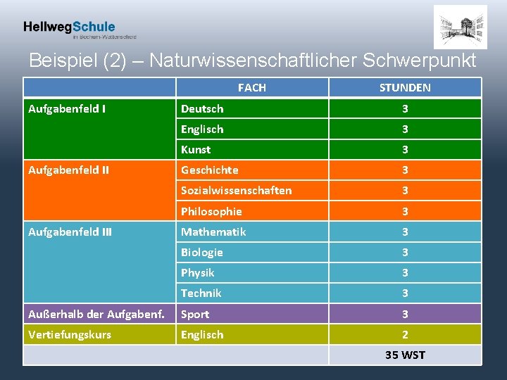 Beispiel (2) – Naturwissenschaftlicher Schwerpunkt FACH Aufgabenfeld I STUNDEN Deutsch 3 Englisch 3 Kunst