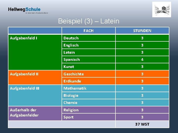 Beispiel (3) – Latein FACH Aufgabenfeld III Außerhalb der Aufgabenfelder STUNDEN Deutsch 3 Englisch