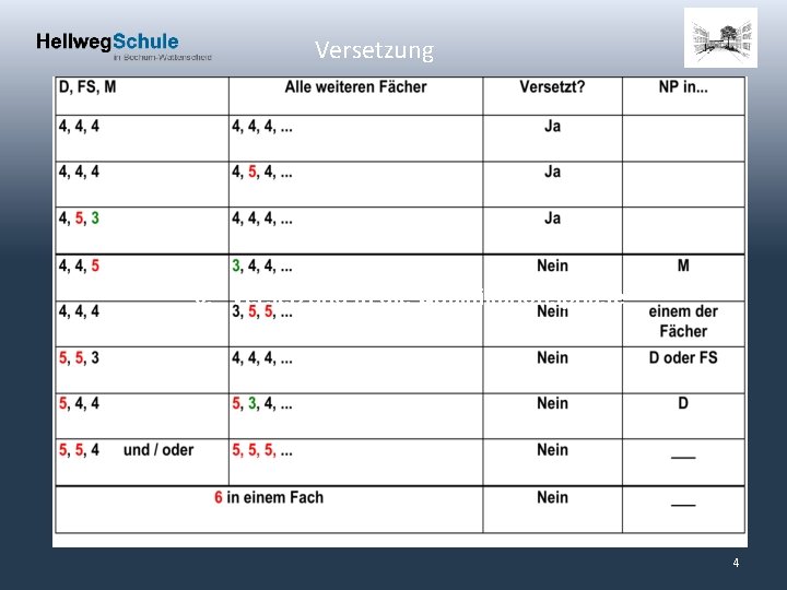 Versetzung 6. Versetzung in die Qualifikationsphase 4 