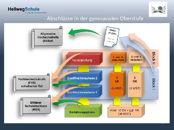 Abschlüsse in der gymnasialen Oberstufe 7 