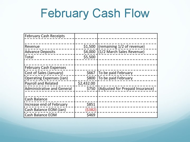 February Cash Flow 