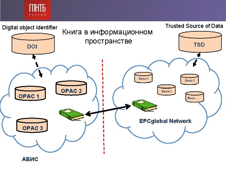 Digital object identifier OPAC 1 Книга в информационном пространстве Trusted Source of Data OPAC Digital object identifier OPAC 1 Книга в информационном пространстве Trusted Source of Data OPAC