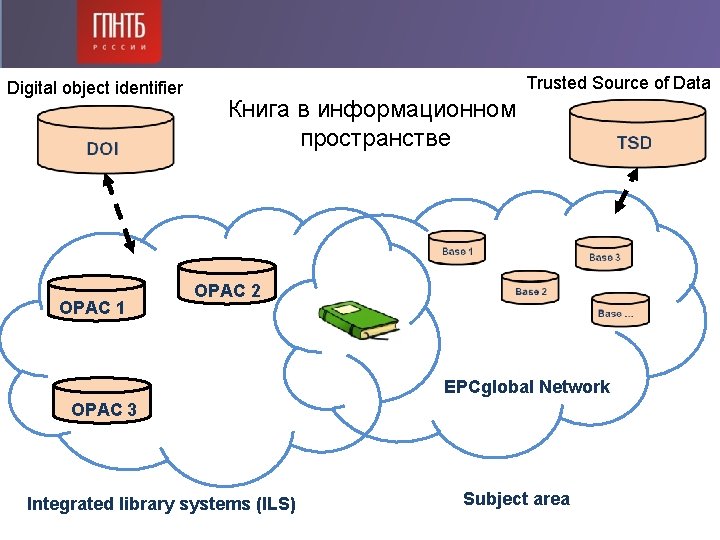 Digital object identifier OPAC 1 Trusted Source of Data Книга в информационном пространстве OPAC Digital object identifier OPAC 1 Trusted Source of Data Книга в информационном пространстве OPAC