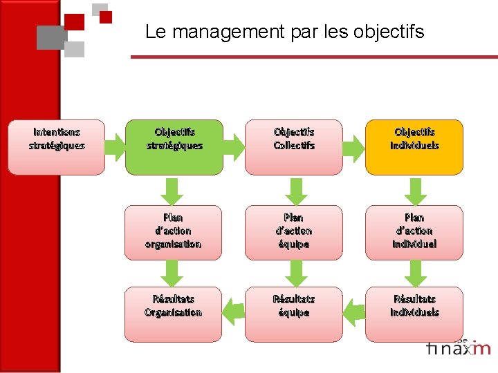 Le management par les objectifs Intentions stratégiques Objectifs Collectifs Objectifs Individuels Plan d’action organisation