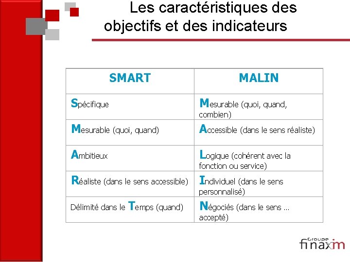 Les caractéristiques des objectifs et des indicateurs SMART MALIN Spécifique Mesurable (quoi, quand, Mesurable