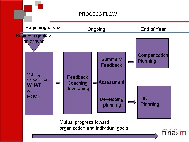 PROCESS FLOW Beginning of year Ongoing End of Year Business goals & objectives Summary
