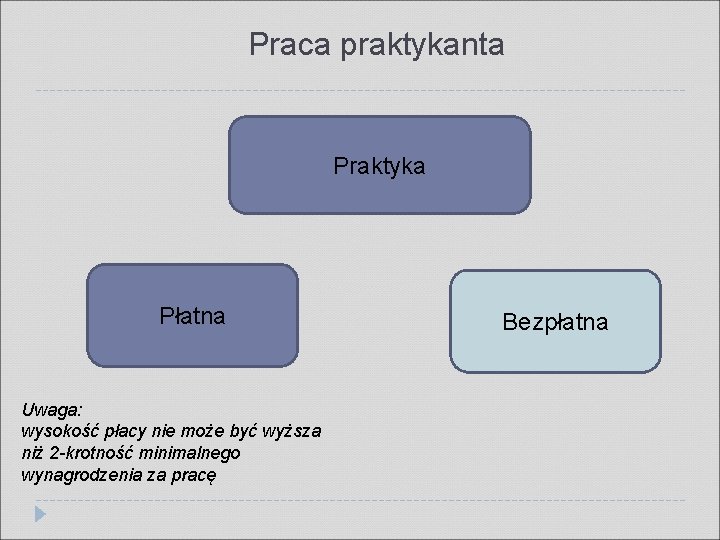 Praca praktykanta Praktyka Płatna Uwaga: wysokość płacy nie może być wyższa niż 2 -krotność
