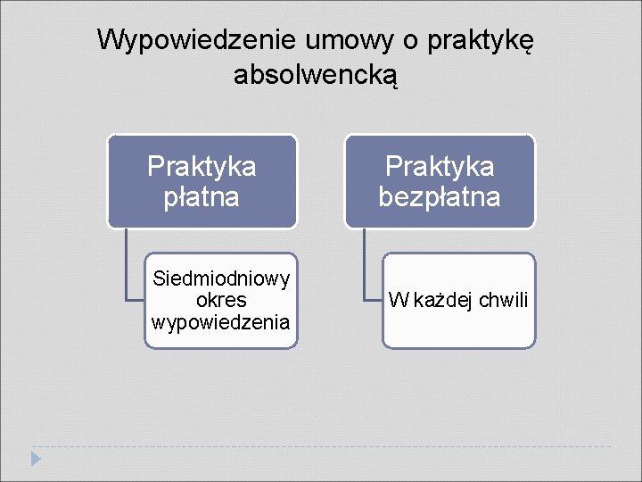 Wypowiedzenie umowy o praktykę absolwencką Praktyka płatna Siedmiodniowy okres wypowiedzenia Praktyka bezpłatna W każdej