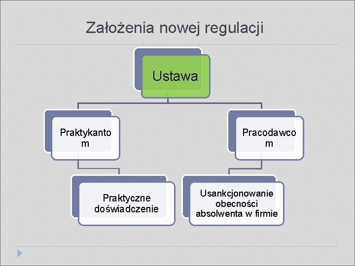 Założenia nowej regulacji Ustawa Praktykanto m Praktyczne doświadczenie Pracodawco m Usankcjonowanie obecności absolwenta w