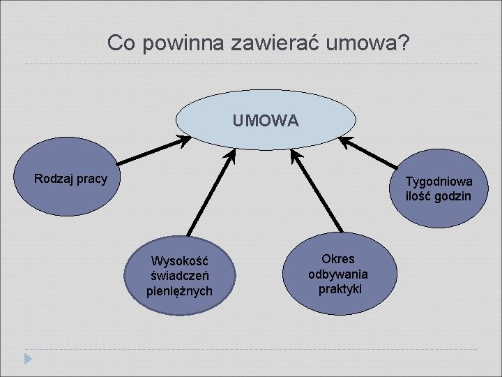 Co powinna zawierać umowa? UMOWA Rodzaj pracy Tygodniowa ilość godzin Wysokość świadczeń pieniężnych Okres