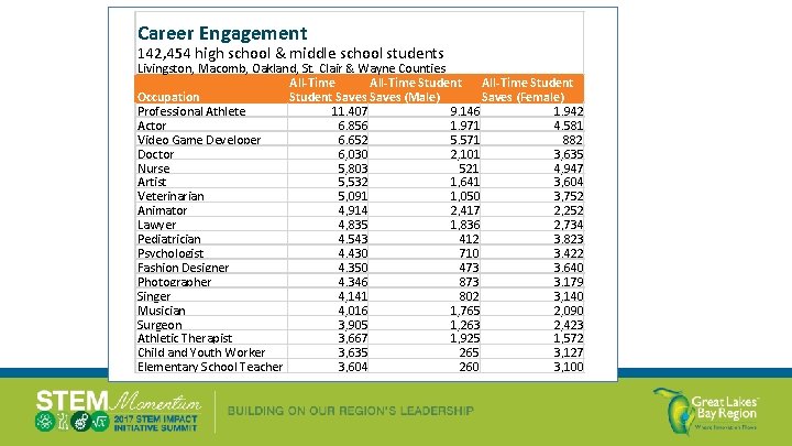 Career Engagement 142, 454 high school & middle school students Livingston, Macomb, Oakland, St.