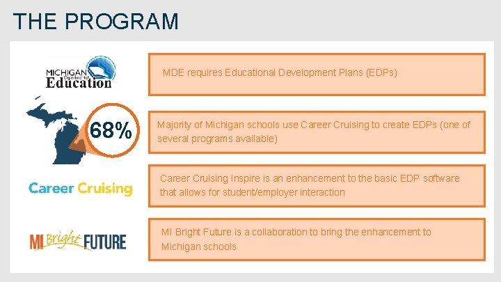THE PROGRAM MDE requires Educational Development Plans (EDPs) 68% Majority of Michigan schools use