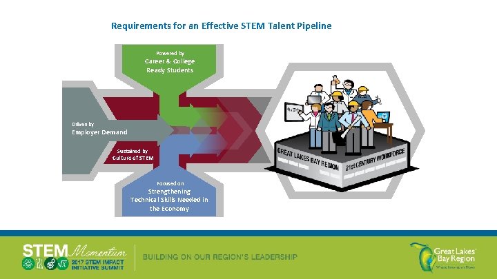 Requirements for an Effective STEM Talent Pipeline Powered by Career & College Ready Students