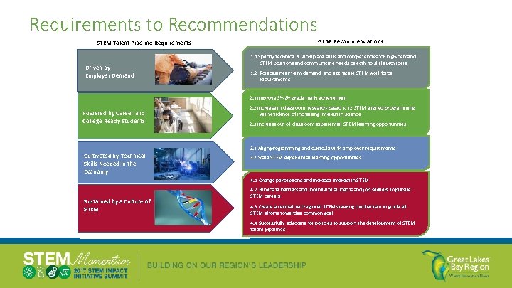 Requirements to Recommendations STEM Talent Pipeline Requirements Driven by Employer Demand GLBR Recommendations 1.