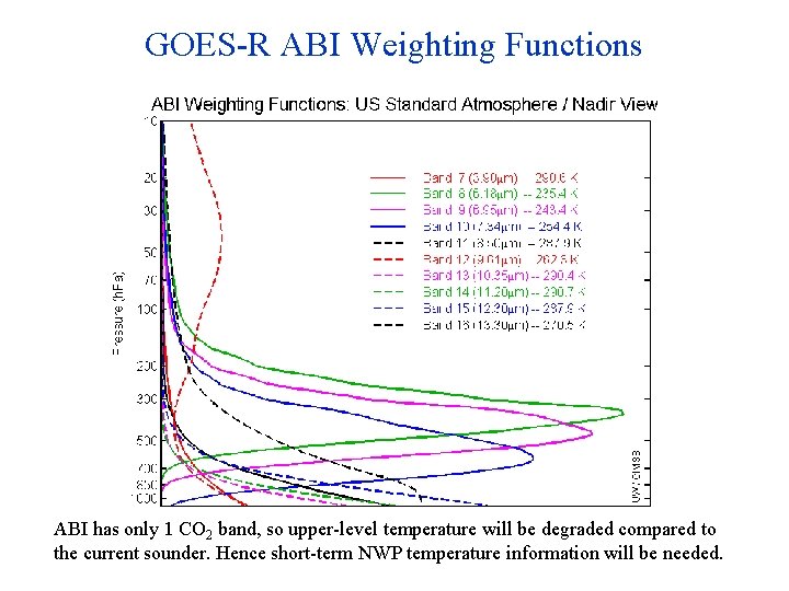 GOES-R ABI Weighting Functions ABI has only 1 CO 2 band, so upper-level temperature