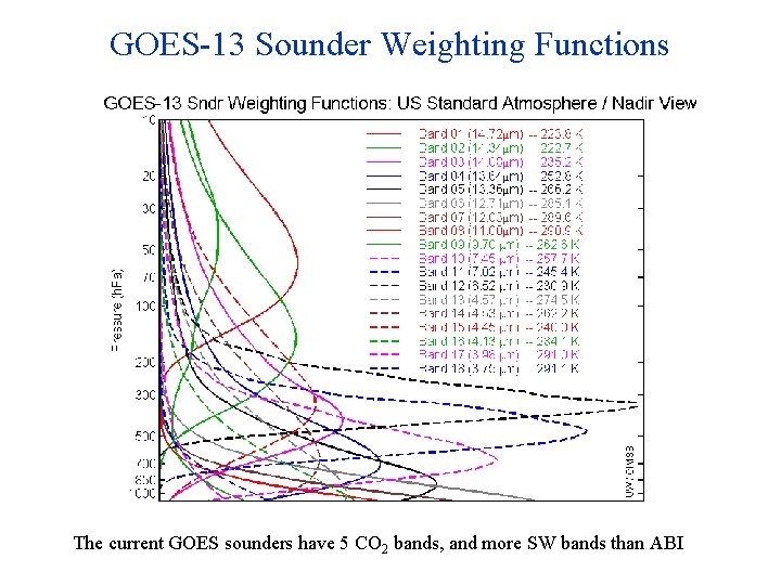 GOES-13 Sounder Weighting Functions The 20 current GOES sounders have 5 CO 2 bands,