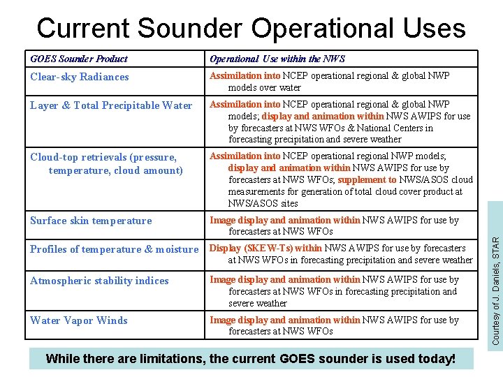 GOES Sounder Product Operational Use within the NWS Clear-sky Radiances Assimilation into NCEP operational