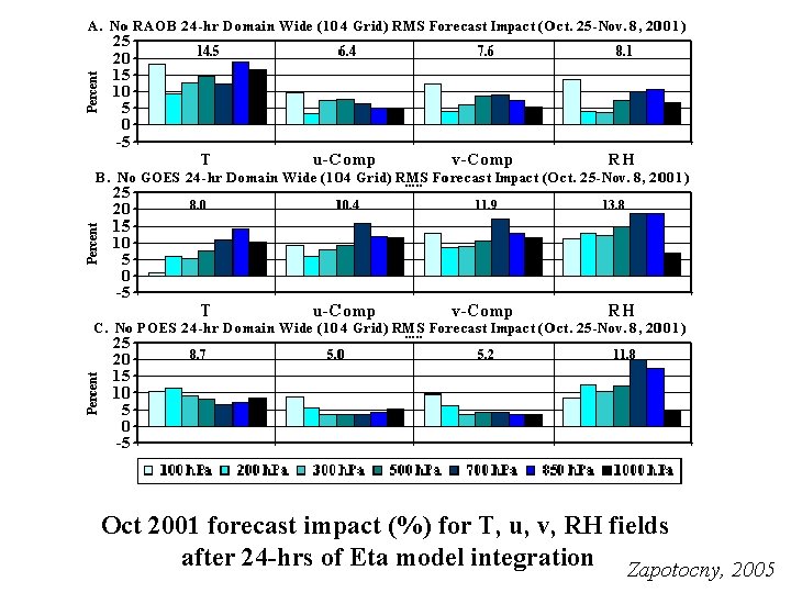 Oct 2001 forecast impact (%) for T, u, v, RH fields after 24 -hrs