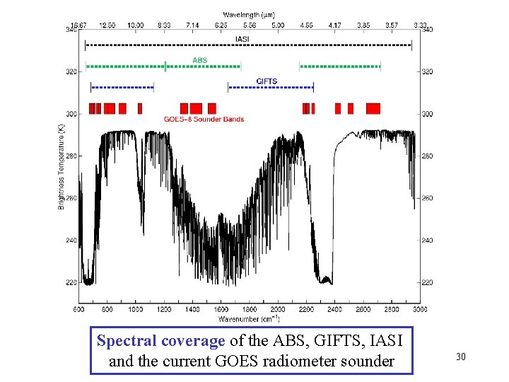 Spectral coverage of the ABS, GIFTS, IASI and the current GOES radiometer sounder 30