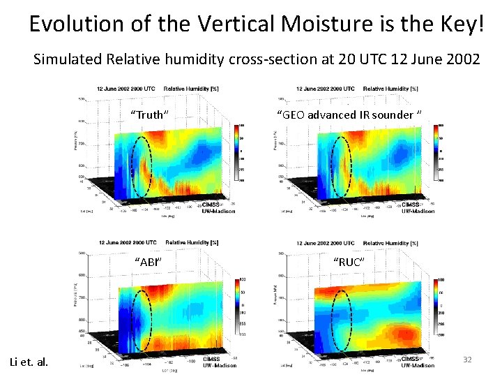 Evolution of the Vertical Moisture is the Key! Simulated Relative humidity cross-section at 20