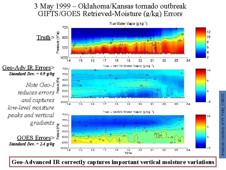3 May 1999 – Oklahoma/Kansas tornado outbreak GIFTS/GOES Retrieved-Moisture (g/kg) Errors Truth> Geo-Adv IR
