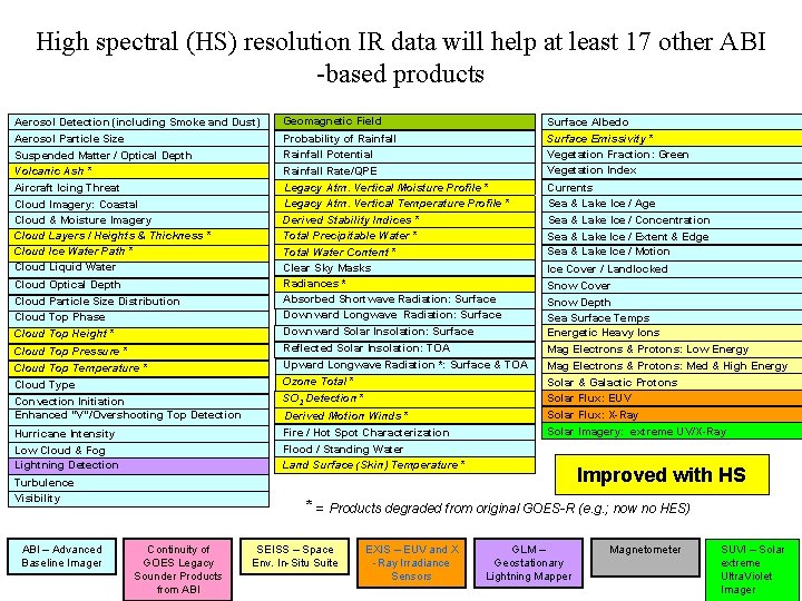 High spectral (HS) resolution IR data will help at least 17 other ABI -based