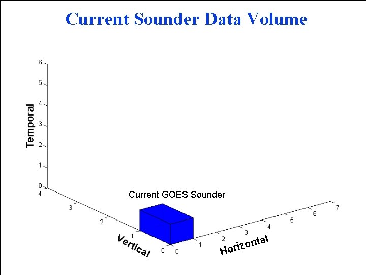 Current Sounder Data Volume Current GOES Sounder l H ta n o z i