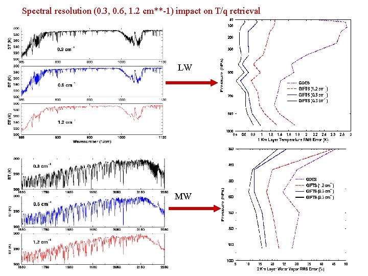 Spectral resolution (0. 3, 0. 6, 1. 2 cm**-1) impact on T/q retrieval LW