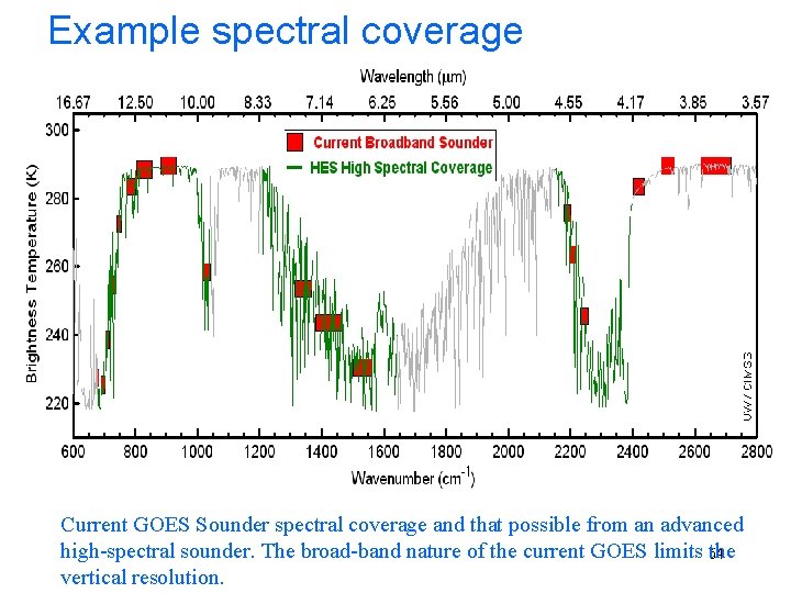 Example spectral coverage Current GOES Sounder spectral coverage and that possible from an advanced