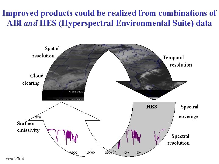 Improved products could be realized from combinations of ABI and HES (Hyperspectral Environmental Suite)