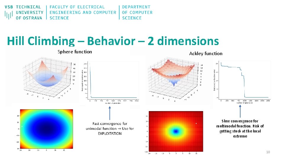 Hill Climbing – Behavior – 2 dimensions Sphere function Ackley function Slow convergence for