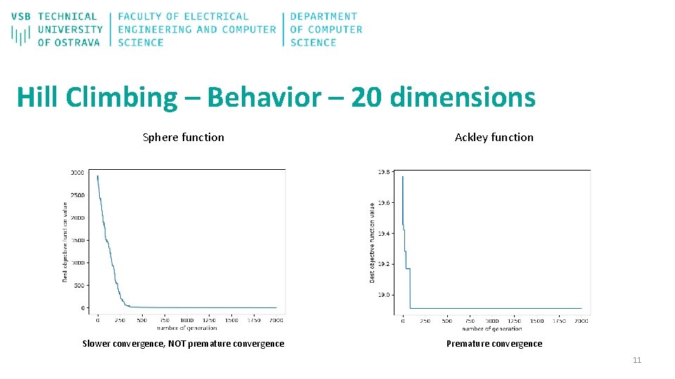 Hill Climbing – Behavior – 20 dimensions Sphere function Ackley function Slower convergence, NOT