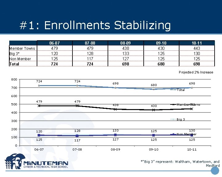 #1: Enrollments Stabilizing 06 -07 479 120 125 724 Member Towns Big 3* Non